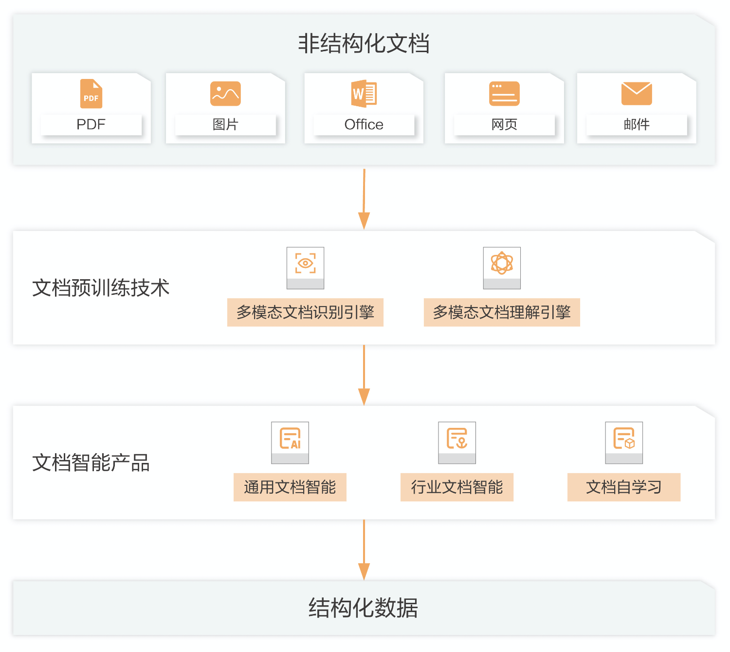 非结构化文档